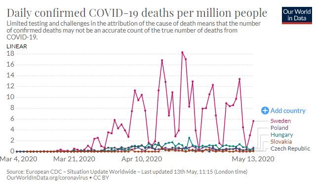 Poland, Czech, Slovakia and Hungary compared to Sweden regarding Coronavirus