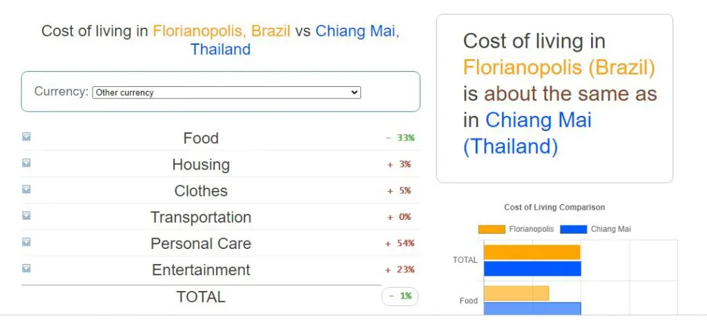 Living costs comparison between Chiang Mai, Thailand, and Florianópolis, Brazil, making it the 1st among the best places for digital nomads in South America