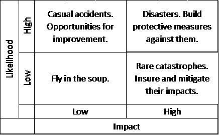 The Impact vs Likehood matrix to assess ther types of business risk