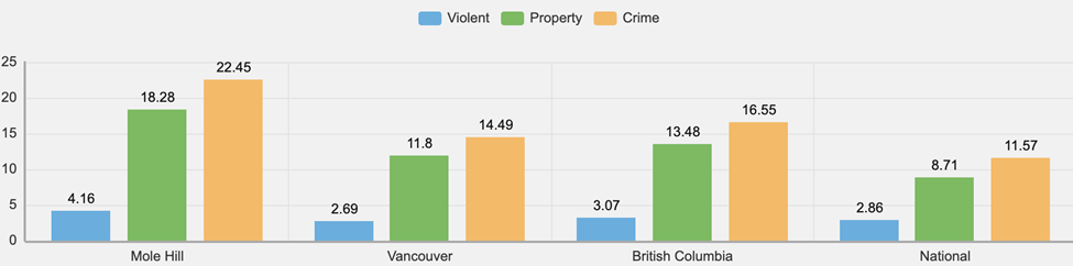 Crime statistics of Mole Hill, Vancouver, Canada.