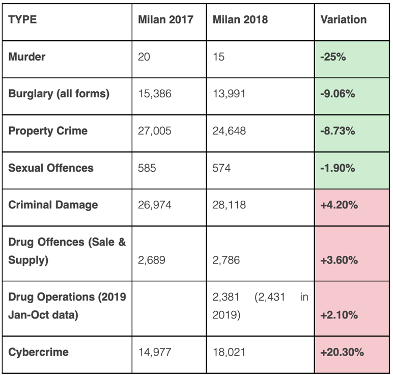 Statistics of different types of crime in Milan. Source: OSAC
