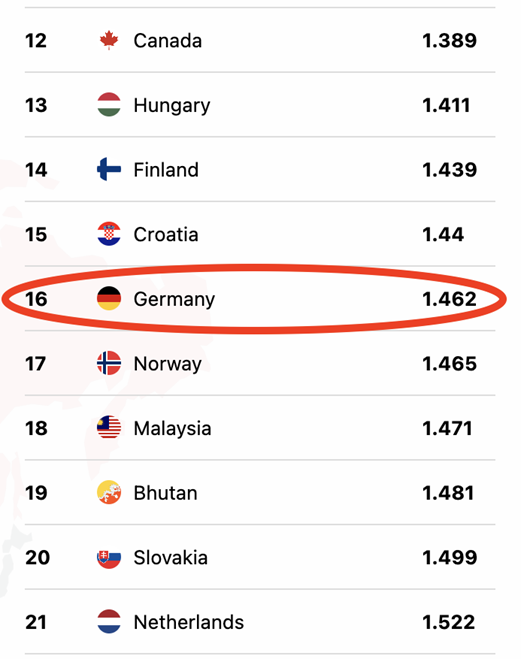 The GPI (Global Peace Index) is a general measure of violence. Germany has a decent position. Source: Vision of Humanity