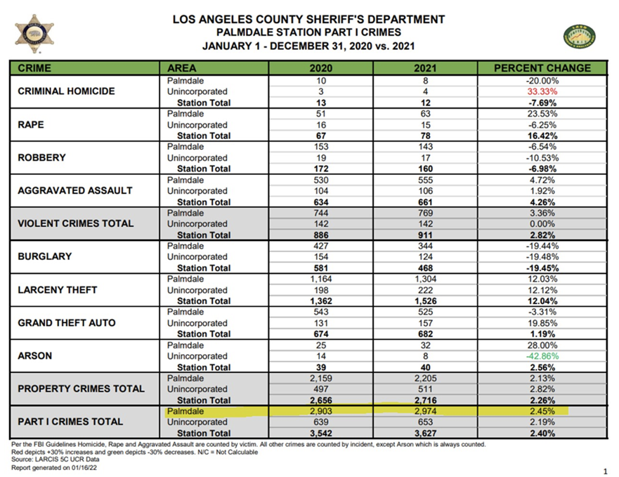 Crime in Palmdale, CA. Source: Los Angeles County Sheriff's Department