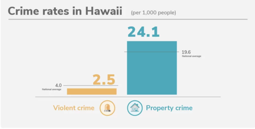 Crime rates in Hawaii (where Honolulu is the capital). Source: Safewise.