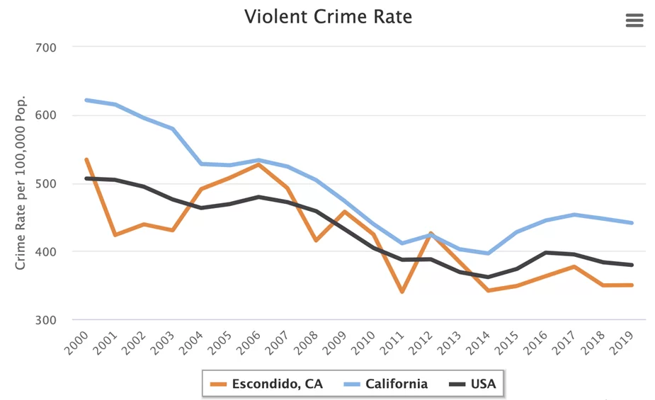 Violent crime rate chart from Escondido, California.