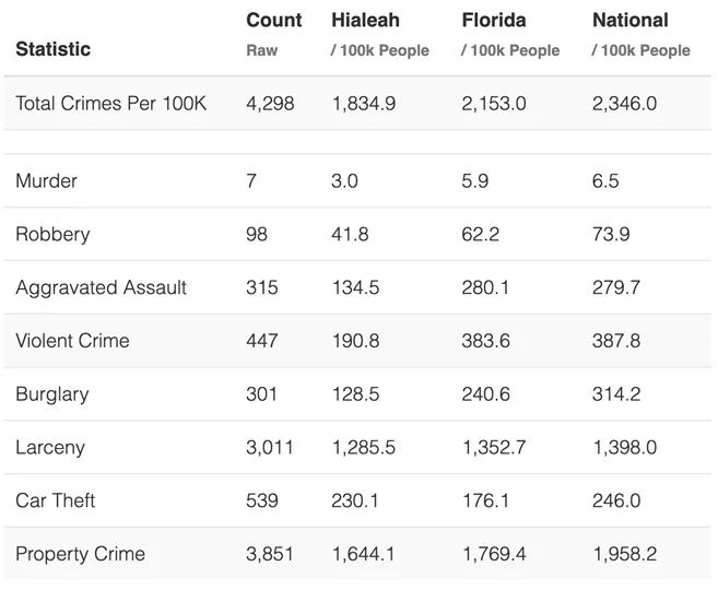 Total Crime: Hialeah, Florida, and National Average
