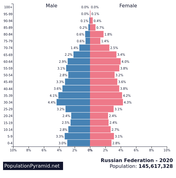 Population Pyramid of the Russian Federation 2020