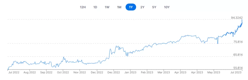 USD to RUB Chart