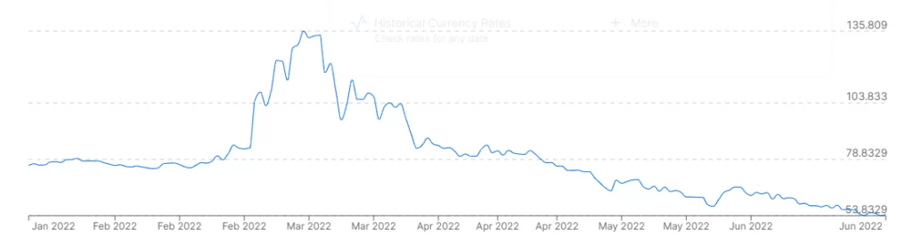 USD to RUB 2022