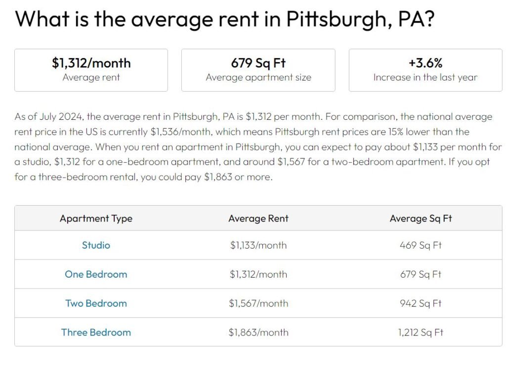 Average Rent Pittsburgh