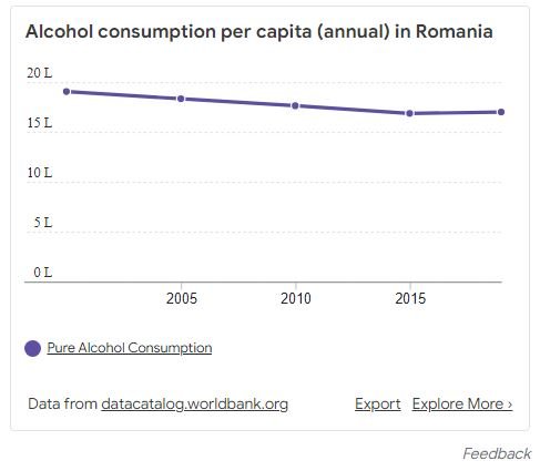 Alcohol Consumption Romania