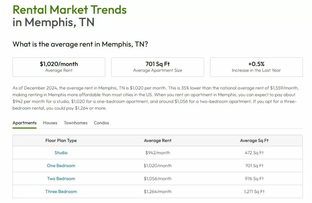 Average Memphis