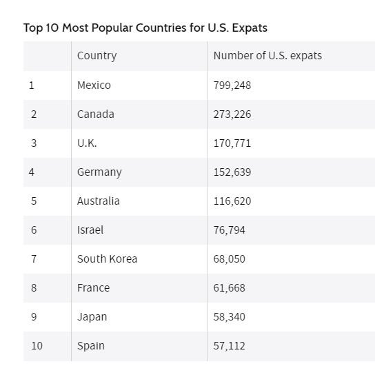 Countries with most US Expats