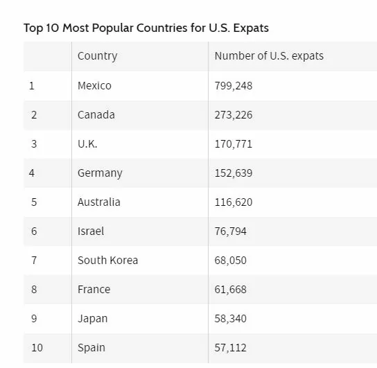 Countries with most US Expats
