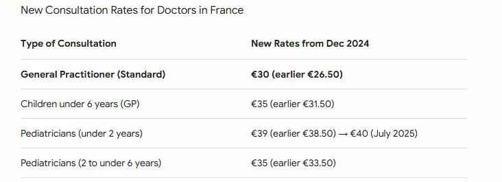 Doctor prices in France
