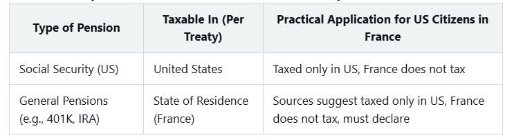 Tax Agreement US France