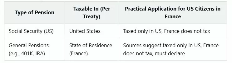 Tax Agreement US France