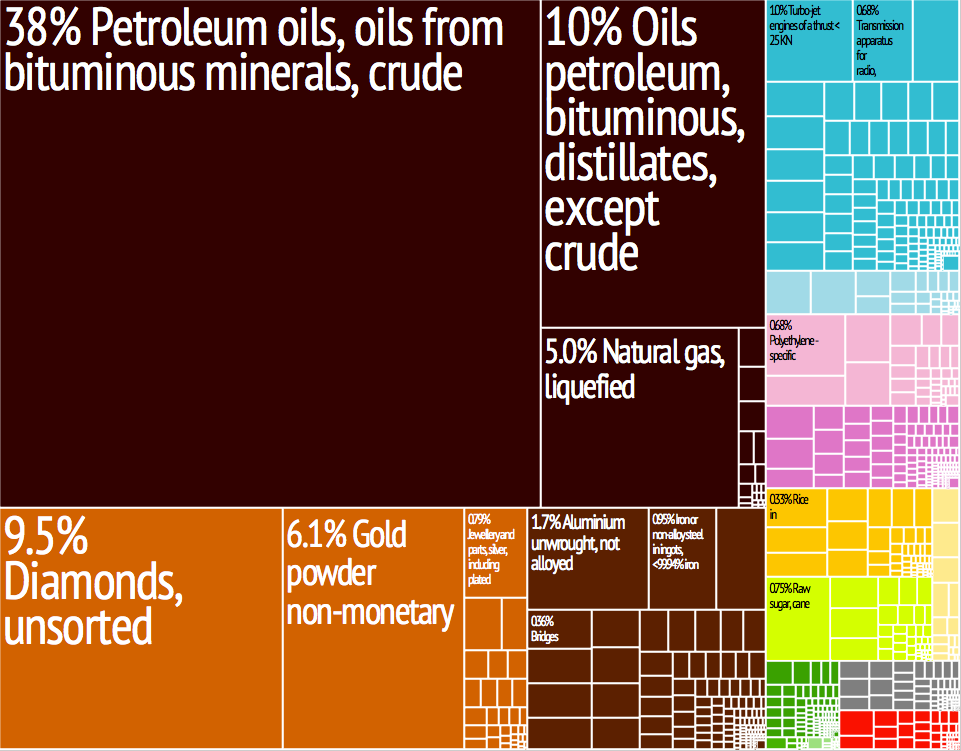 United Arab Emirates Export Mix