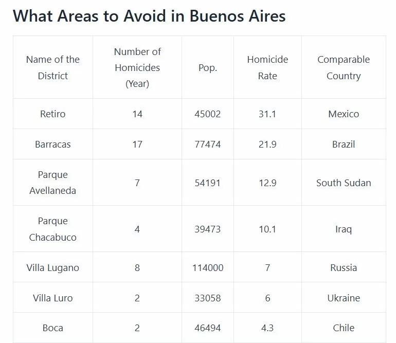 Areas to Avoid in Buenos Aires