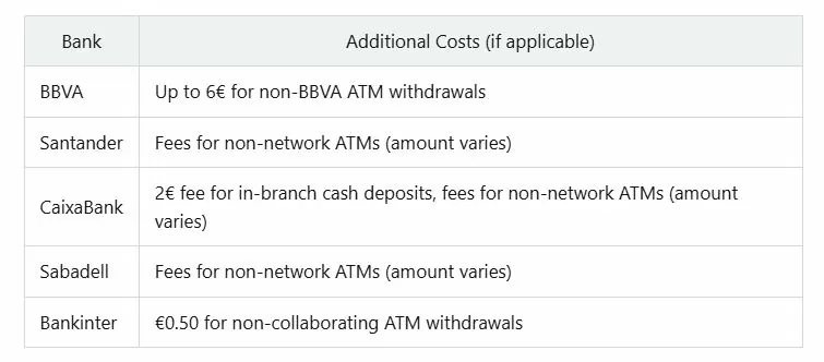 Bank fees in Spain