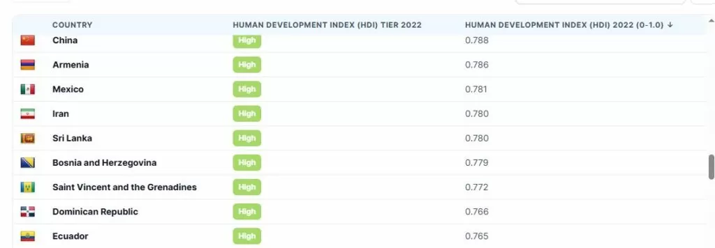 The 3 Worst Places to Retire in Europe as an Expat 1 Bosnia HDI