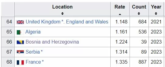 The 3 Worst Places to Retire in Europe as an Expat 2 Bosnia Homicides 1
