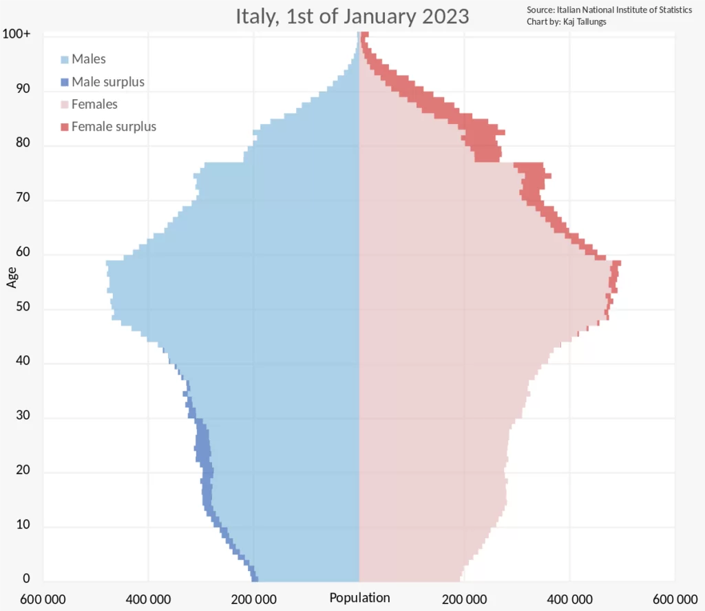 Italy Population Pyramid