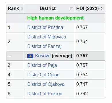 The 3 Worst Places to Retire in Europe as an Expat 5 Kosovo HDI