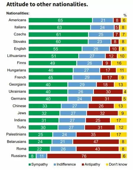 Poles about Americans