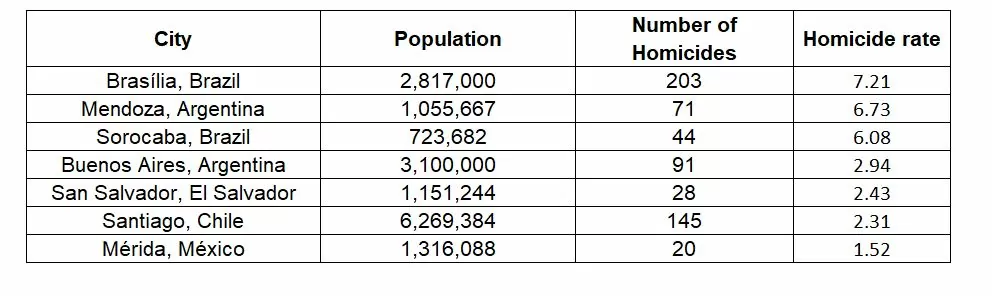 7 Safest Big Cities to Live in Latin America Final Results