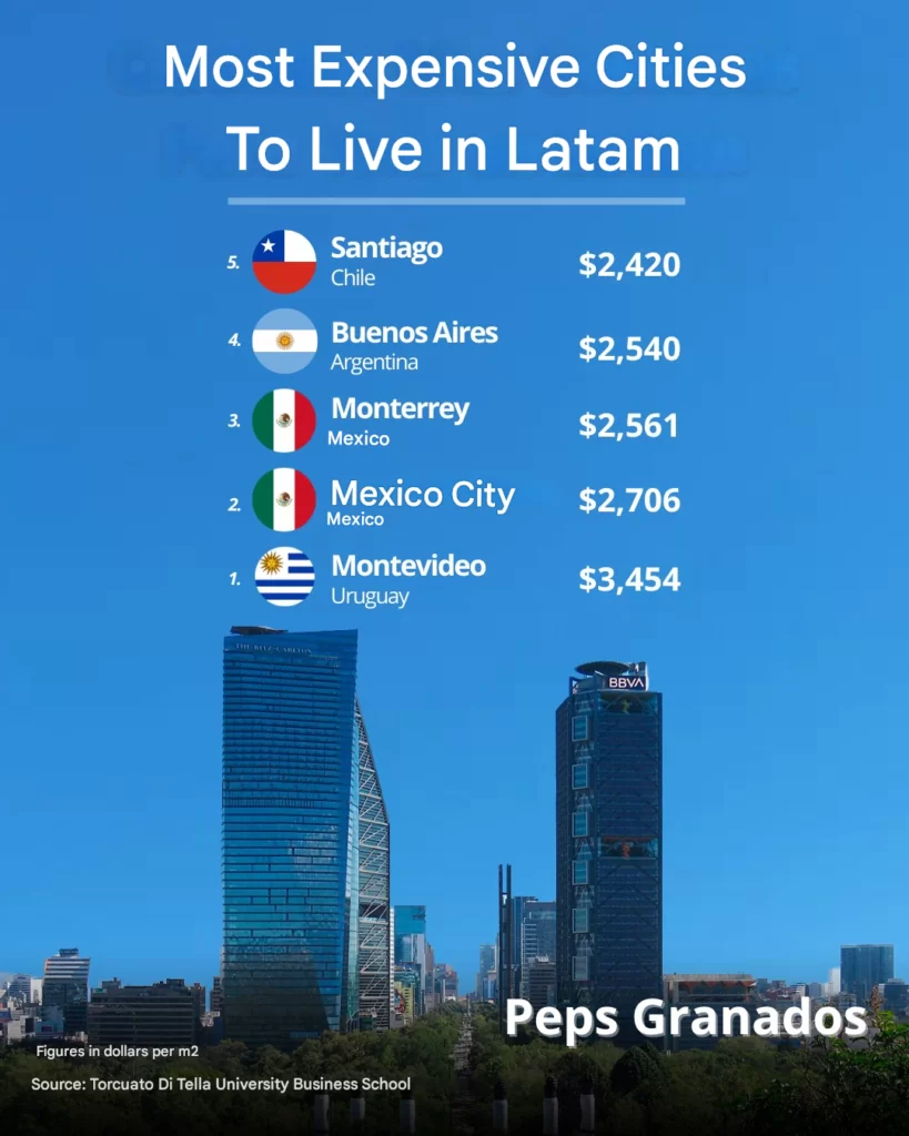 Most Expensive Cities in Latin America