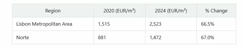 Chart 1 about moving to Portugal in 2025 and NHR changes