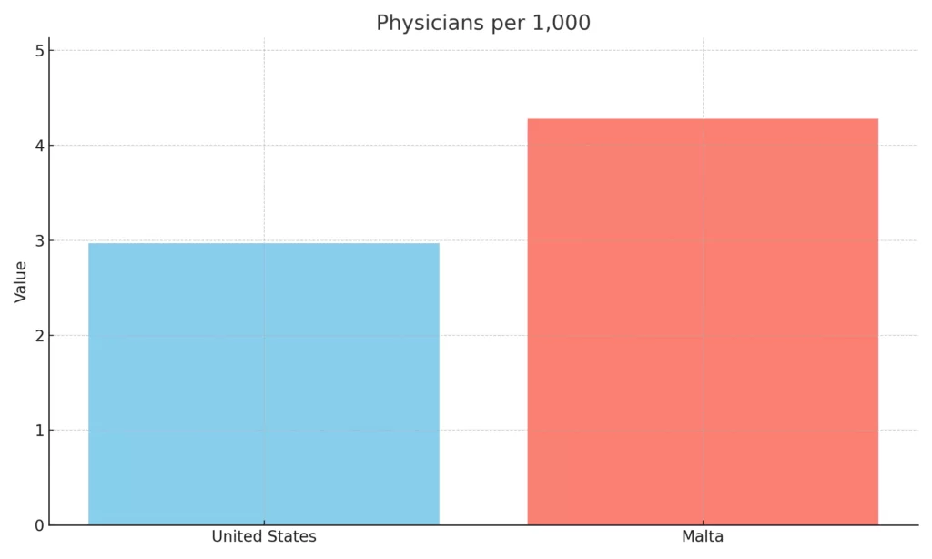 Physicians per 1,000 US 2.97, Malta 4.28
