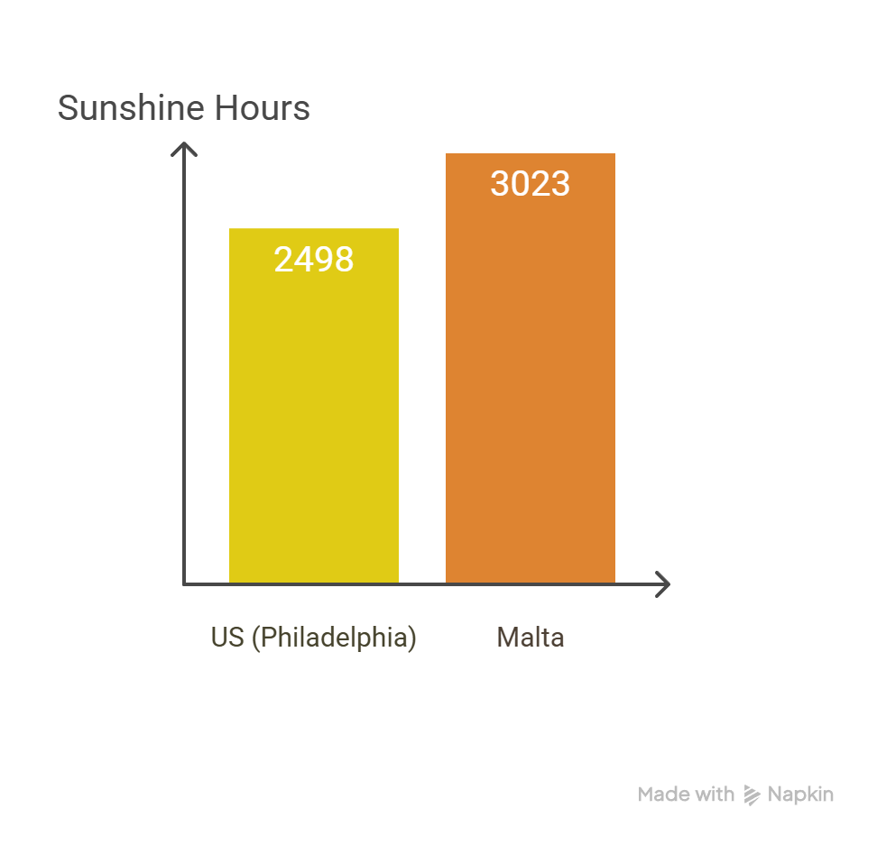 Sunshine Hours US 2498 (Philadelphia), Malta 3023