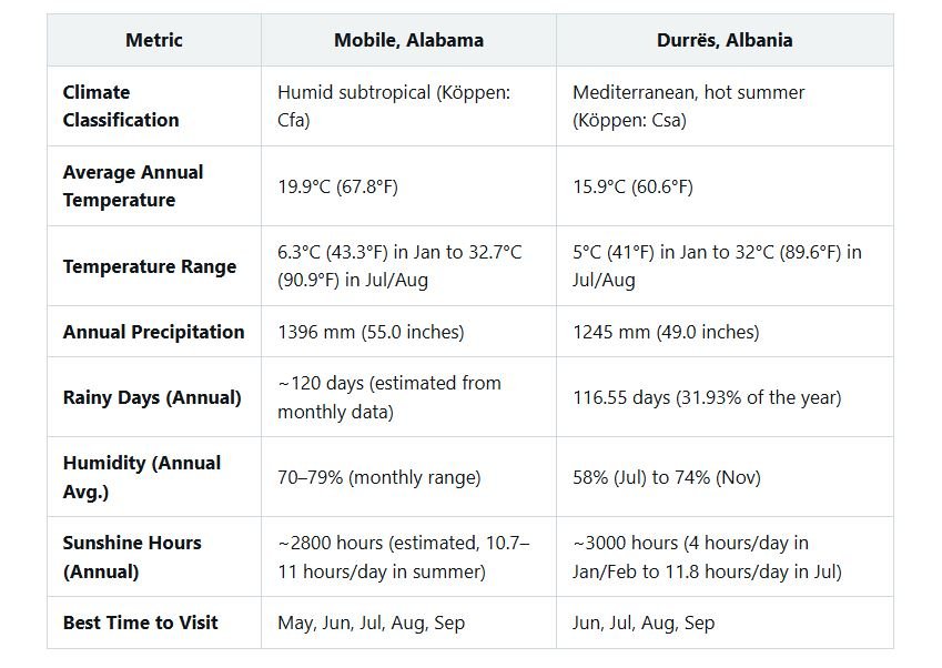 Alabama Weather comparison US States vs Europe Comparison