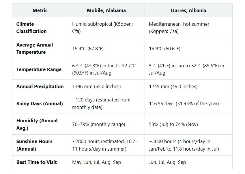 Alabama Weather comparison US States vs Europe Comparison