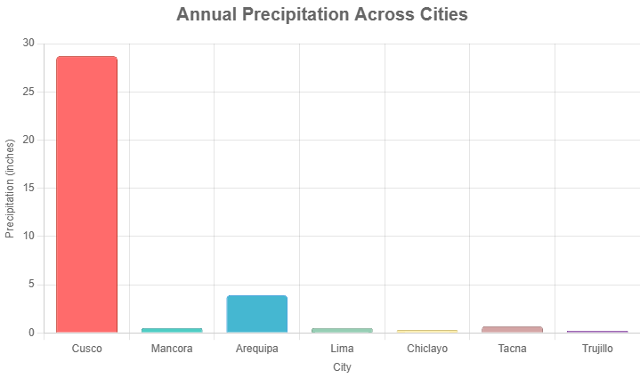 Annual Precipitation Comparison