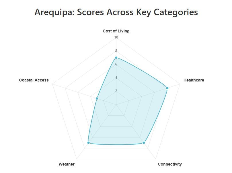 Arequipa Chart 1