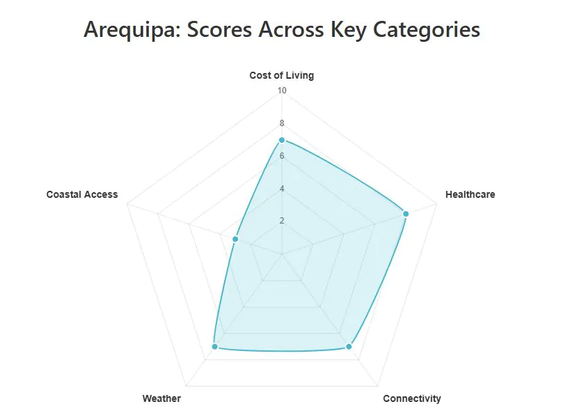 Arequipa Chart 1