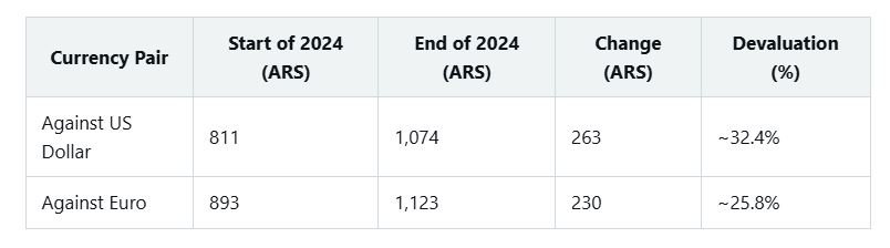 Argentinian Peso 1
