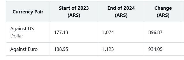 Argentinian Peso 2