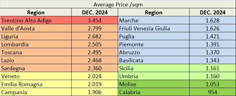 Average price per region 2024