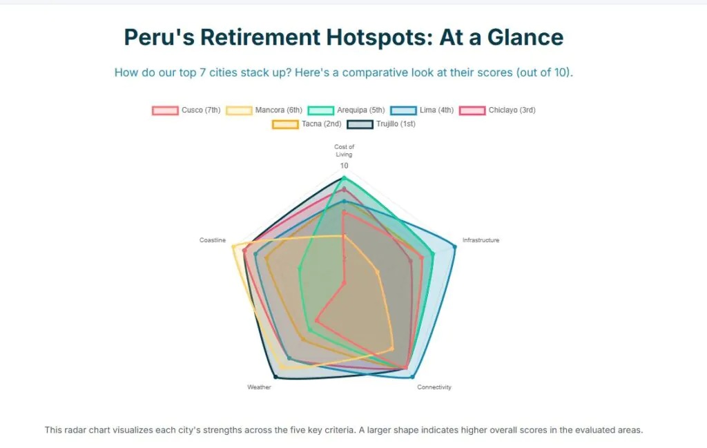 Best Cities to Retire in Peru Radar Chart