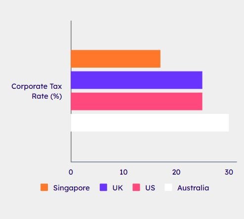 Chart Benefits of Incorporating a Company in Singapore (1)