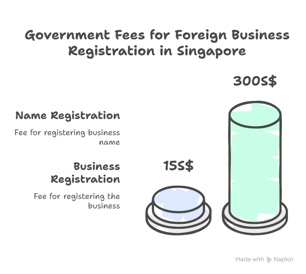 Chart Benefits of Incorporating a Company in Singapore (4)