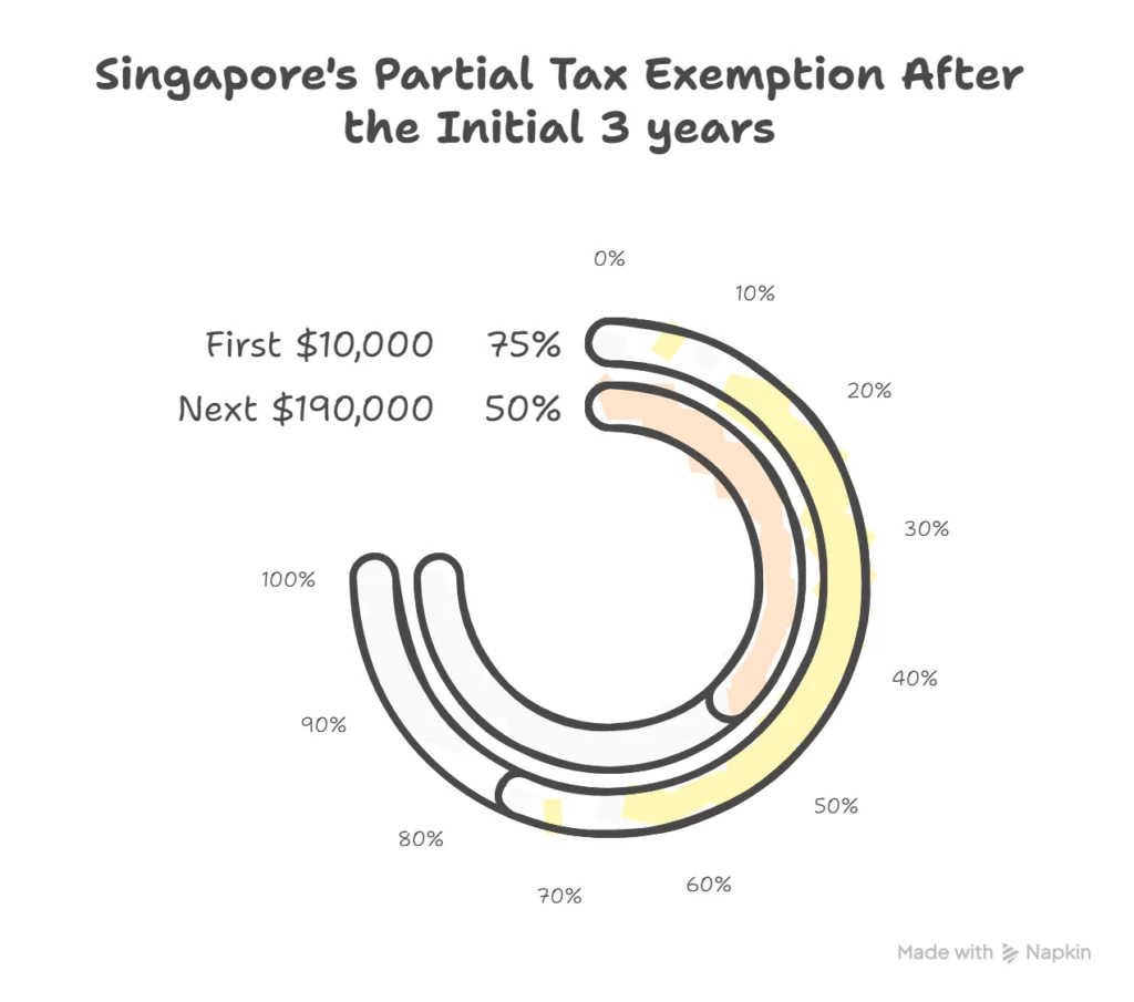 Chart Benefits of Incorporating a Company in Singapore (6)