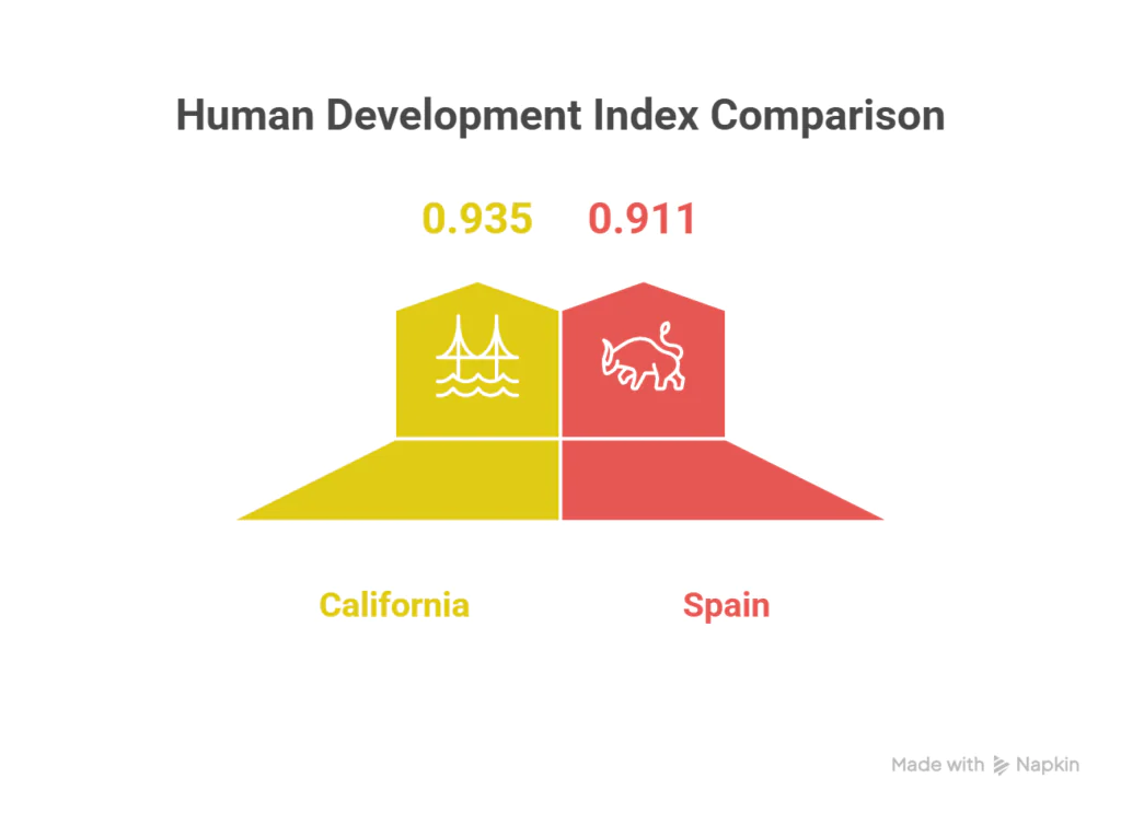 California and Spain 1 US States vs Europe Comparison
