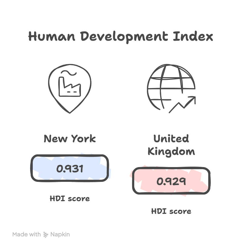 New York and the UK: Urban Powerhouses with Global Influence US States vs Europe Comparison