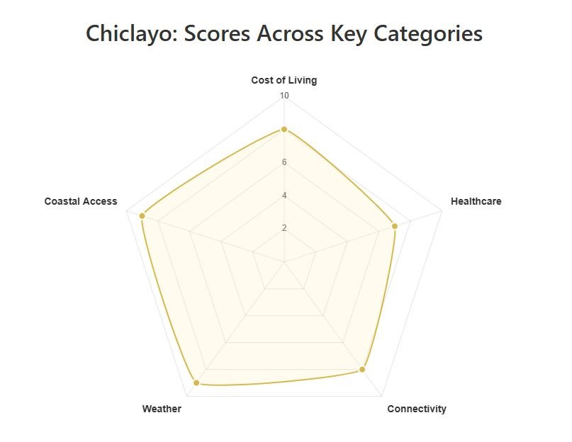 Chiclayo Chart 1