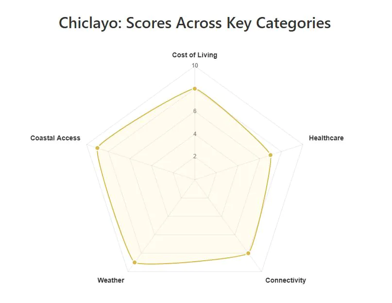 Chiclayo Chart 1